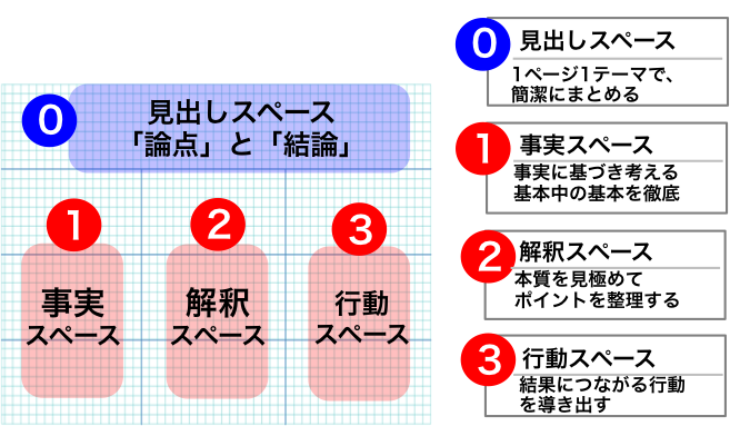 誰でも最強ロジカルシンキング 方眼ノート Dayse