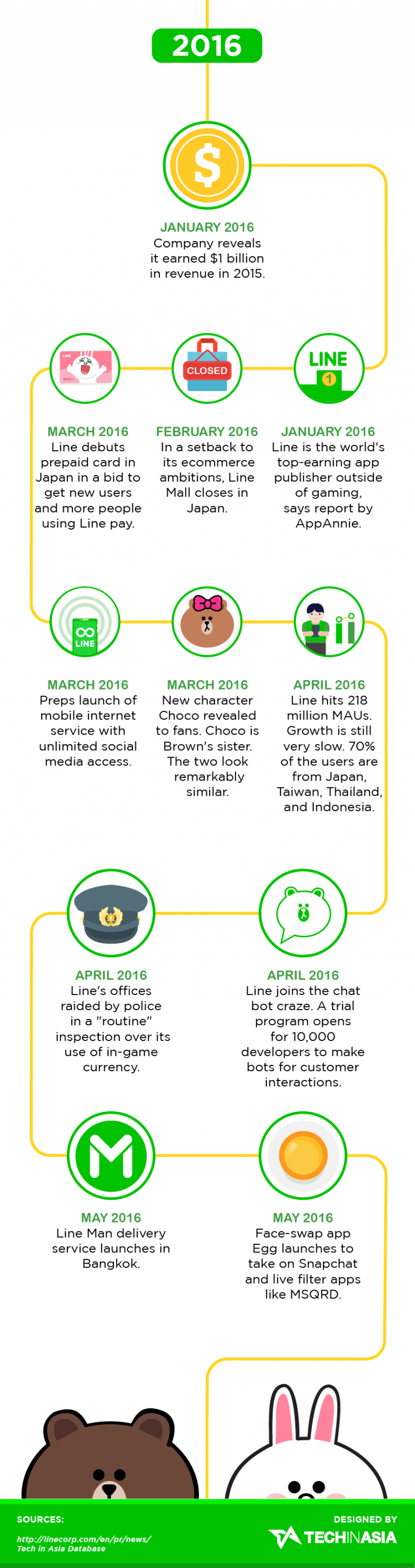 【LINEの歴史】5周年を迎えたLINEの軌跡がわかるインフォグラフィック | DAYSE